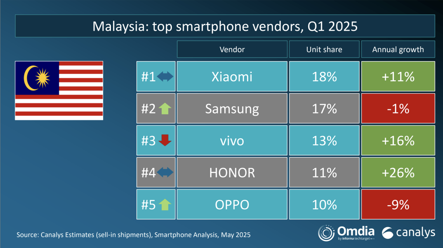 Canalys发布2025 Q1大马智能手机出货量报告:Xiaomi以18%市场份额排名第一! 2 Malaysia Top Vendor Q1 2025