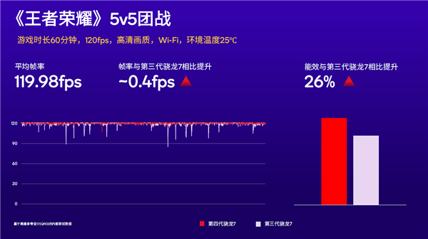 高通骁龙7 Gen 4发布:GPU图形渲染速度提升30%、CPU提高27%、AI性能增强65%等! 5 S3af0becf d900 4157 833e 2b5747afc581