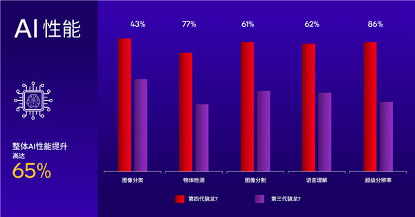 高通骁龙7 Gen 4发布:GPU图形渲染速度提升30%、CPU提高27%、AI性能增强65%等! 6 S67bdd9f7 4e46 43db 9516 af8ebeea8652