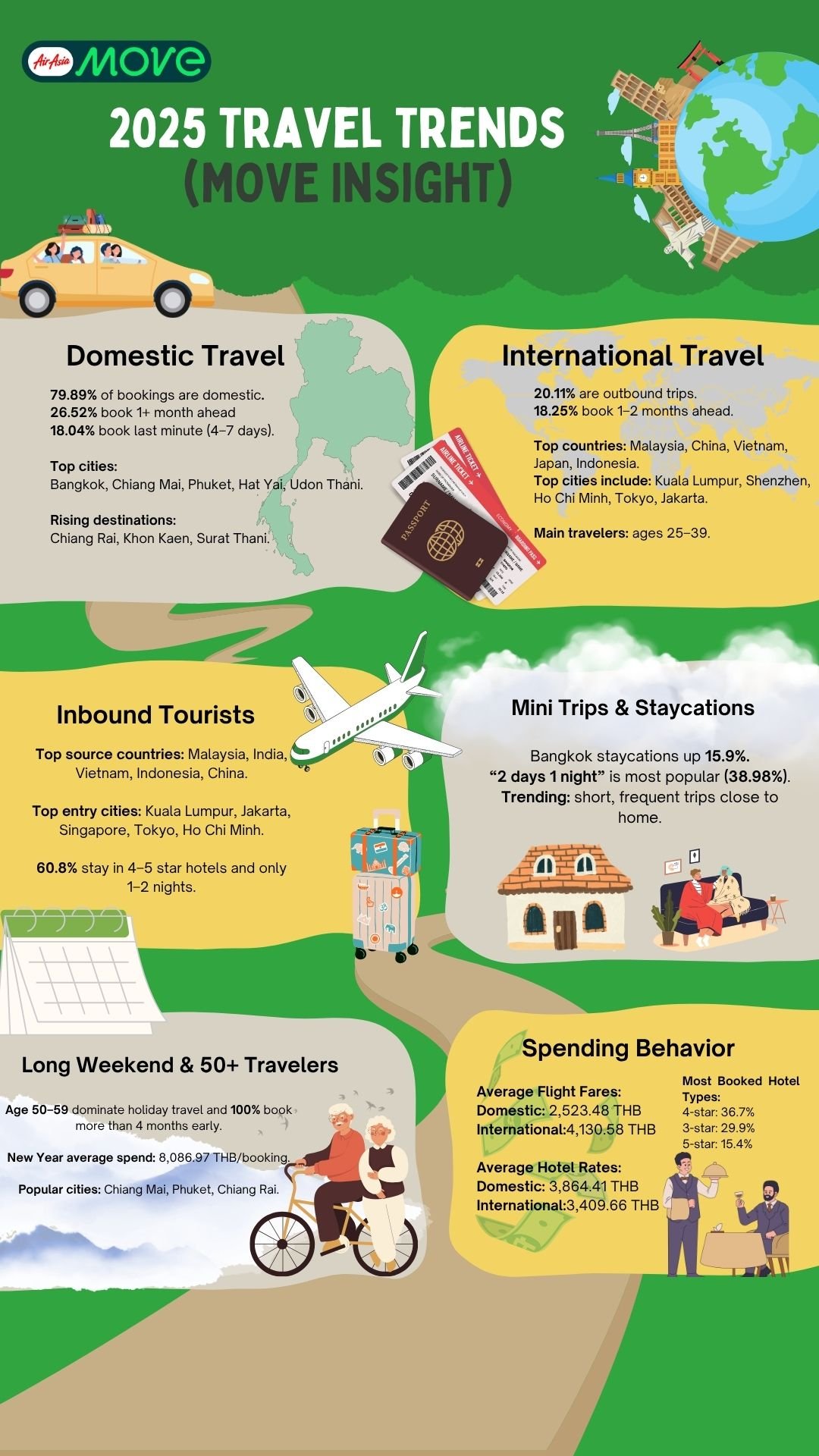 AirAsia MOVE 发布全新标语“Travel More for Less”、加入特别设计飞机涂装!助力连接品牌价值观和东盟各地旅客! 7 EN MOVE TravelTrend2025 Infographic