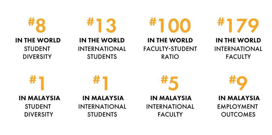 全球前1.5%！SEGi跻身 2026 年 QS 世界大学731-740位