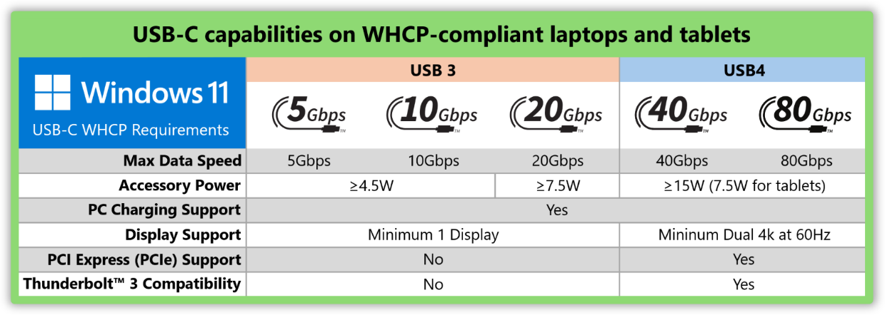 Microsoft宣布统一USB-C规格：获认证接口需同时支持充电、DisplayPort和数据传输！