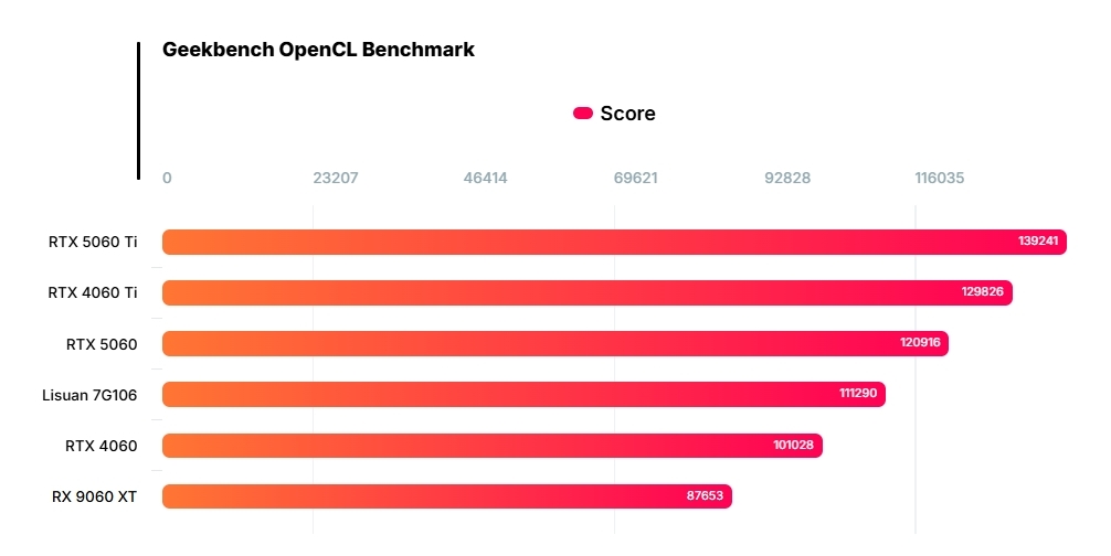 中国GPU赶上RTX 4060?砺算科技推出7G100系列GPU,能70帧运行《黑神:话悟空》 7 119d148e8079491a8f71d291e509259f