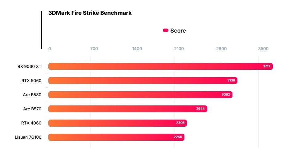 中国GPU赶上RTX 4060?砺算科技推出7G100系列GPU,能70帧运行《黑神:话悟空》 6 379e1919ccbe4f2a912d6ca12d19d674