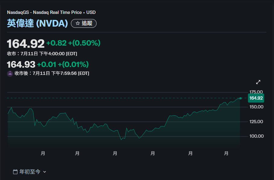 NVIDIA市值和身家创新高!黄仁勋再谈AI:没有新想法恐面临失业 2 市值身家创新高!黄仁勋再谈AI:没有新想法恐面临失业